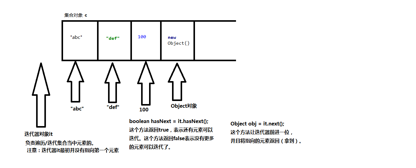 004-迭代集合的原理