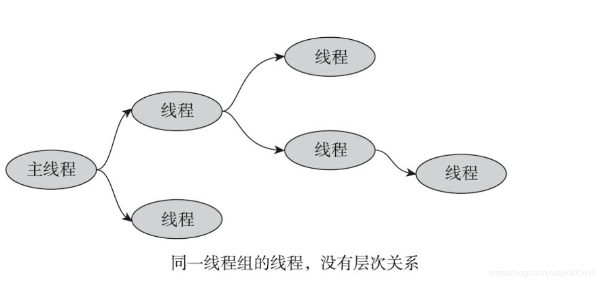 Linux中的线程