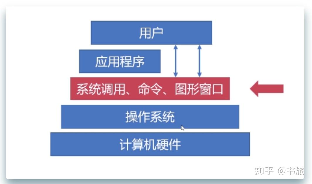 操作系统