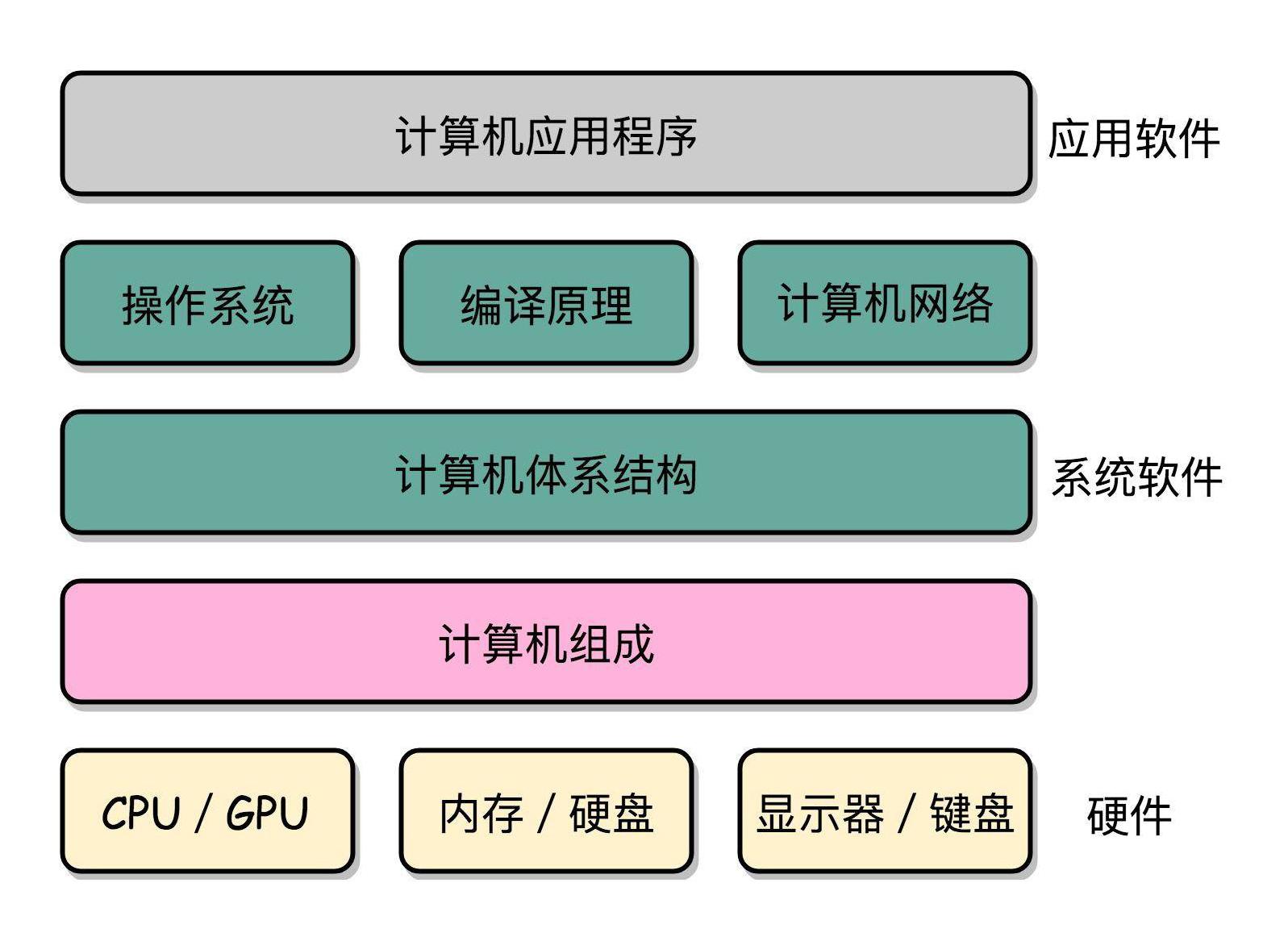 计算机系统知识